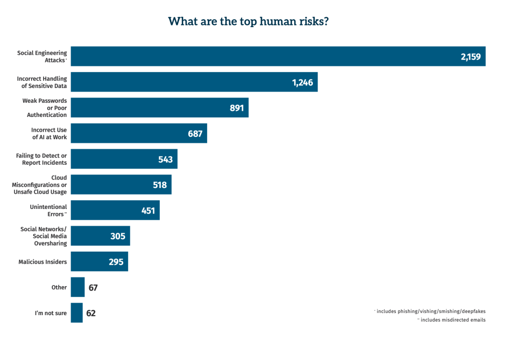 Security Risk Bar How to Build a Strong Security Behavior and Culture Program