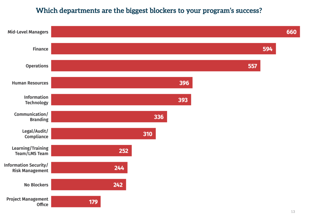 Graph showing that mid-level managers are often the biggest blocker of a program’s success.