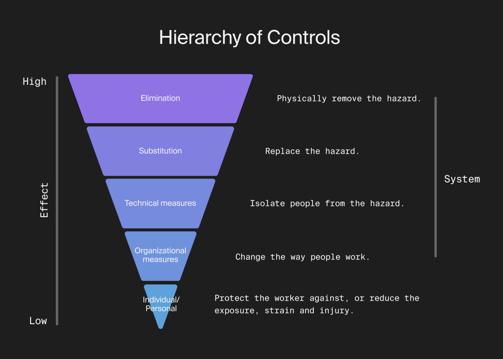Safety Control Model How to Build a Strong Security Behavior and Culture Program